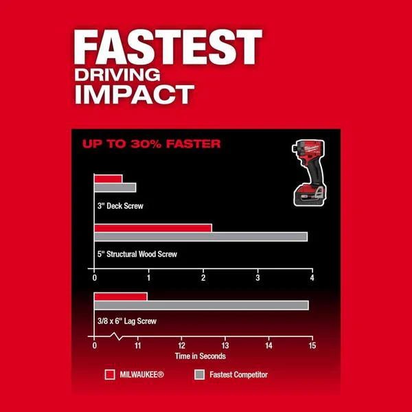 M18 FUEL 18- V Lithium-Ion Brushless Cordless Hammer Drill and Impact Driver Combo Kit (2-Tool) with (3) 5.0Ah Batteries